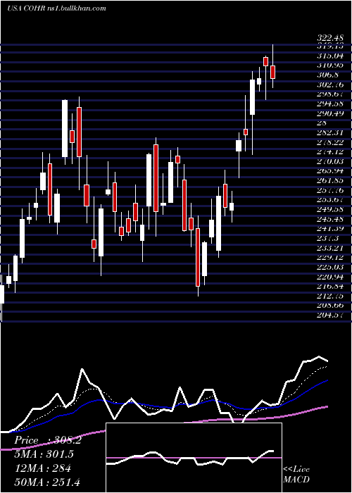  Daily chart CoherentInc