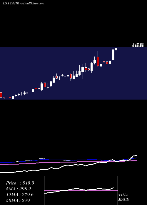  weekly chart CoherentInc
