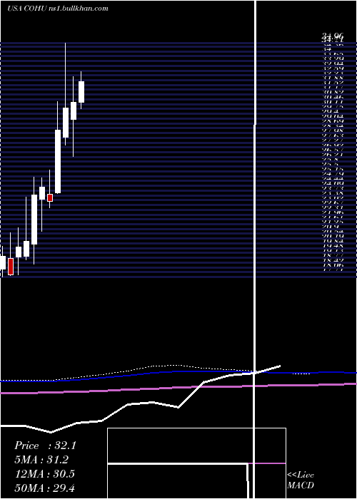  monthly chart CohuInc