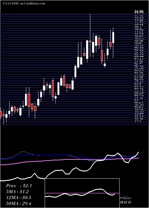  weekly chart CohuInc