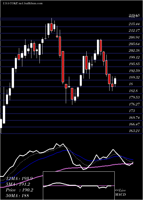  Daily chart CocaCola
