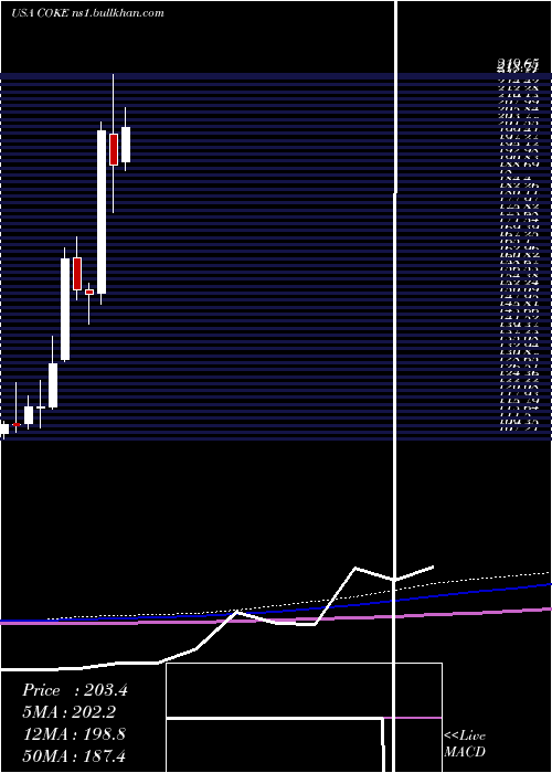  monthly chart CocaCola