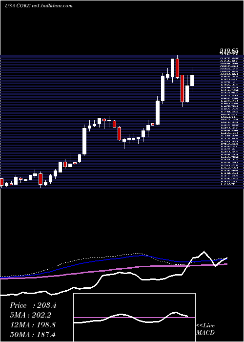  weekly chart CocaCola