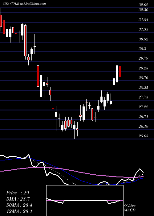  Daily chart ColumbiaBanking