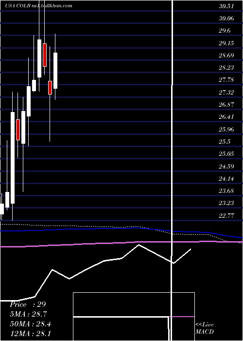  monthly chart ColumbiaBanking