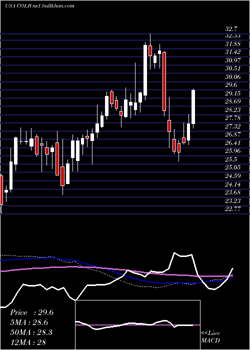  weekly chart ColumbiaBanking