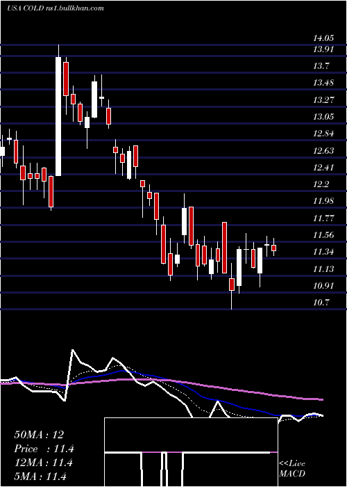  Daily chart AmericoldRealty