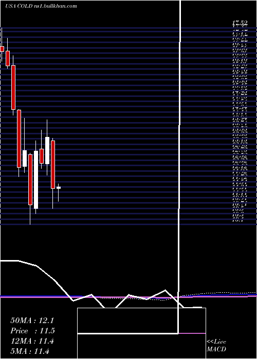 monthly chart AmericoldRealty