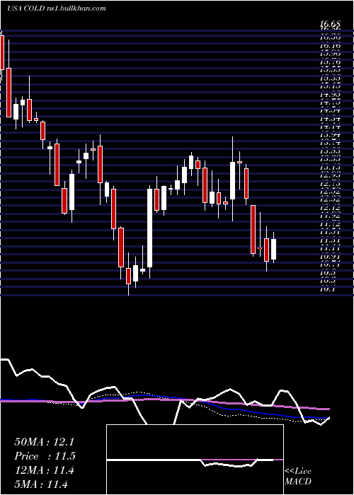  weekly chart AmericoldRealty