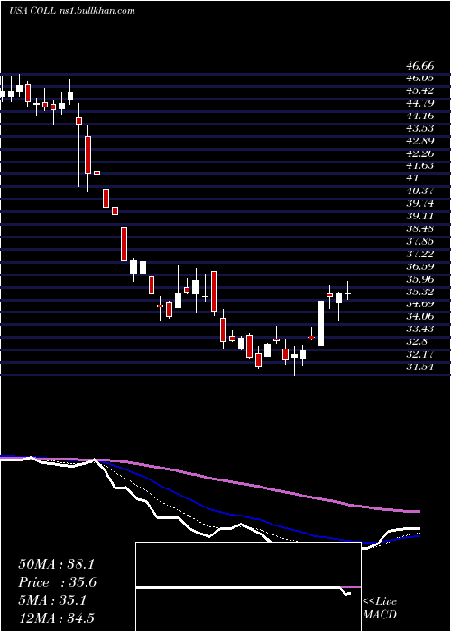  Daily chart CollegiumPharmaceutical