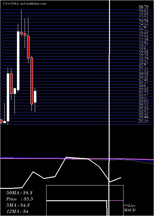  monthly chart CollegiumPharmaceutical