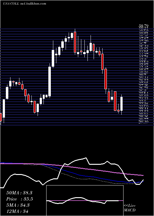  weekly chart CollegiumPharmaceutical