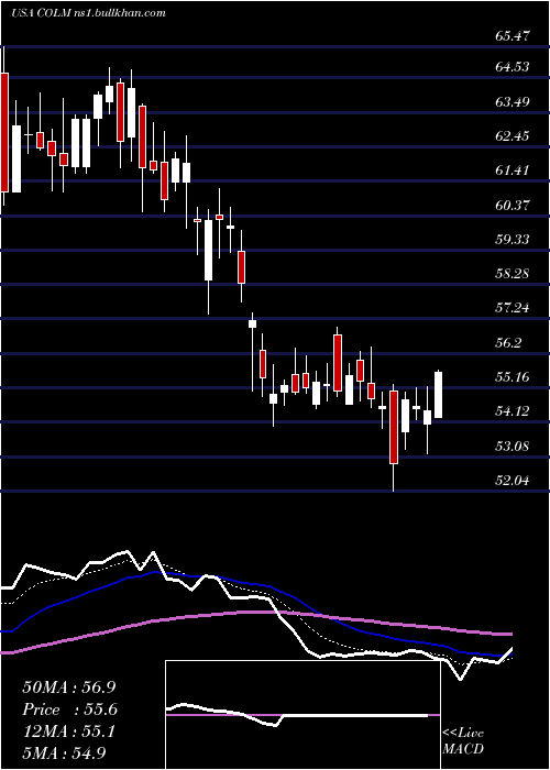  Daily chart ColumbiaSportswear