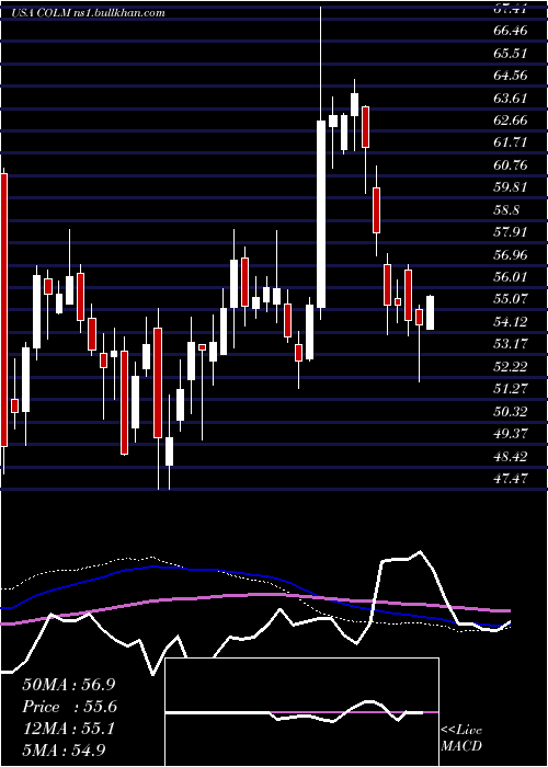  weekly chart ColumbiaSportswear