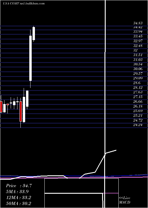  monthly chart IsharesCommodities