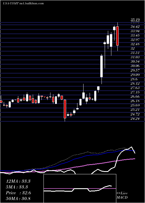  weekly chart IsharesCommodities