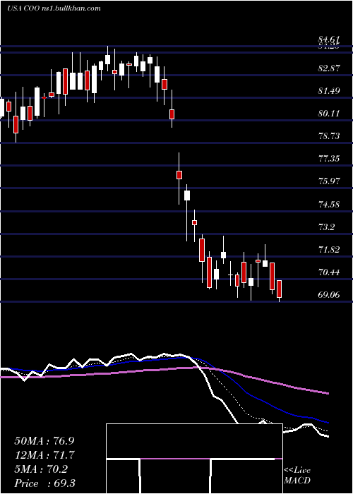  Daily chart CooperCompanies