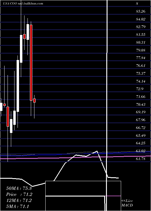  monthly chart CooperCompanies