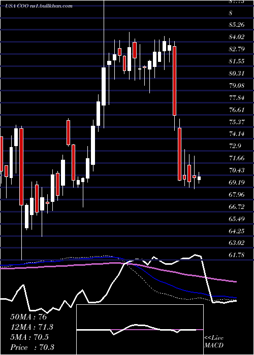  weekly chart CooperCompanies