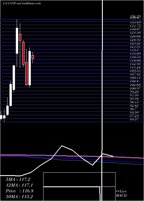  monthly chart Conocophillips