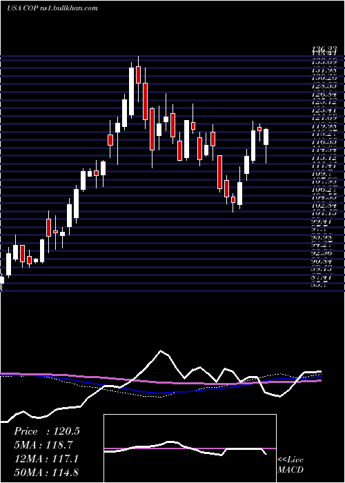  weekly chart Conocophillips