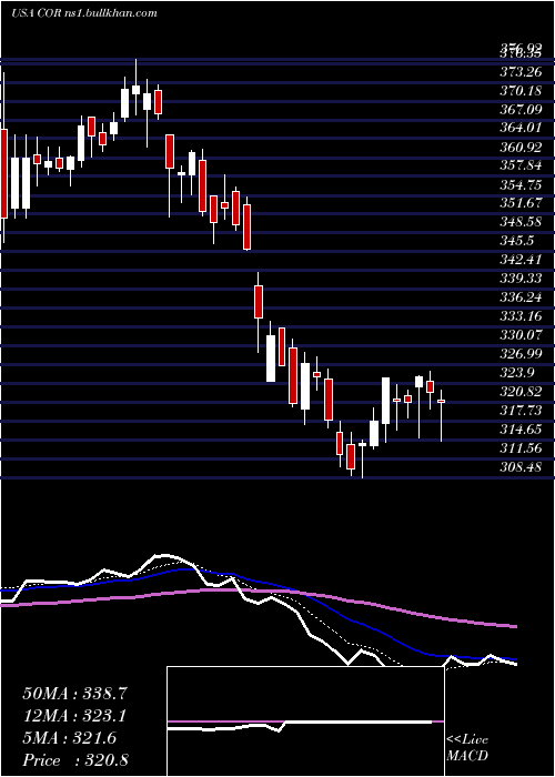  Daily chart CoresiteRealty