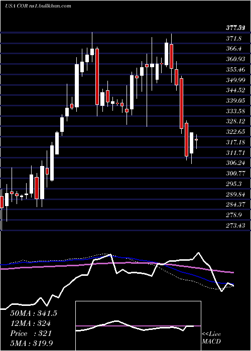  weekly chart CoresiteRealty