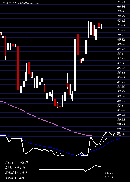  Daily chart CorceptTherapeutics