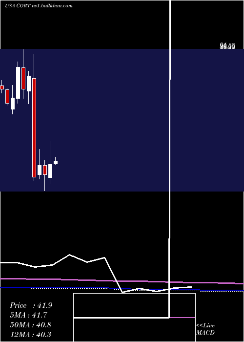 monthly chart CorceptTherapeutics