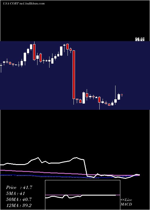  weekly chart CorceptTherapeutics