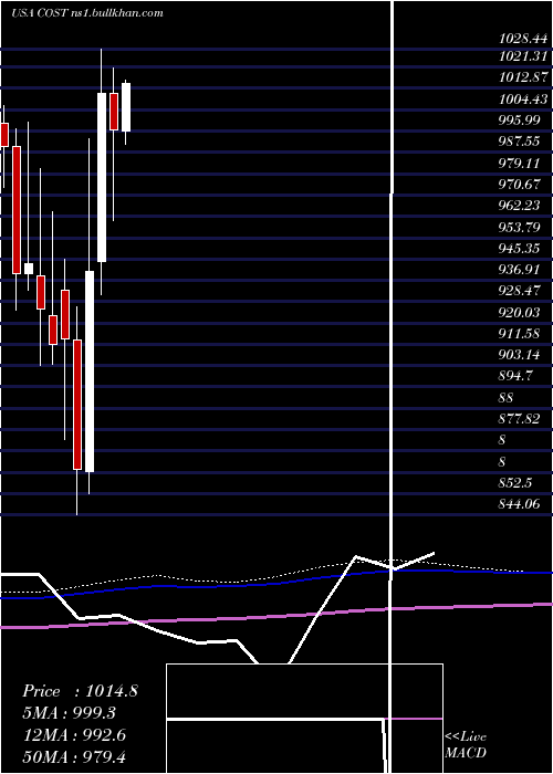  monthly chart CostcoWholesale
