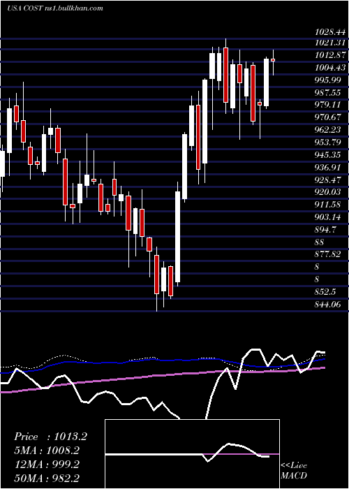  weekly chart CostcoWholesale