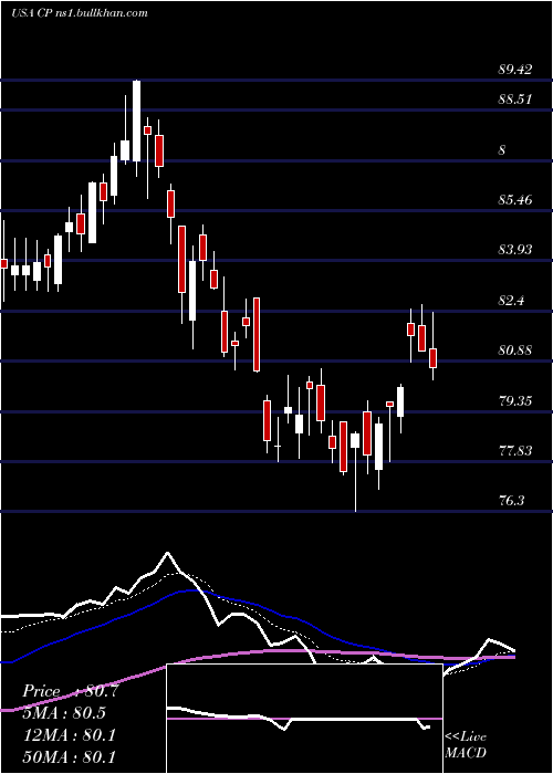  Daily chart CanadianPacific