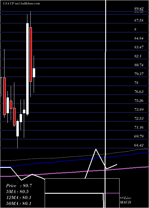  monthly chart CanadianPacific