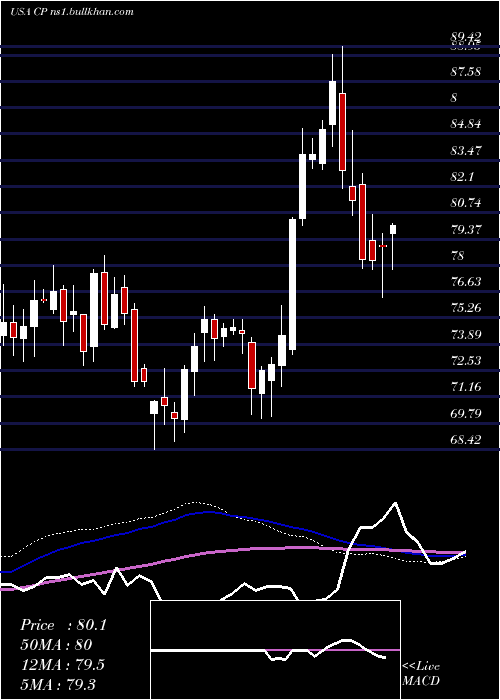  weekly chart CanadianPacific
