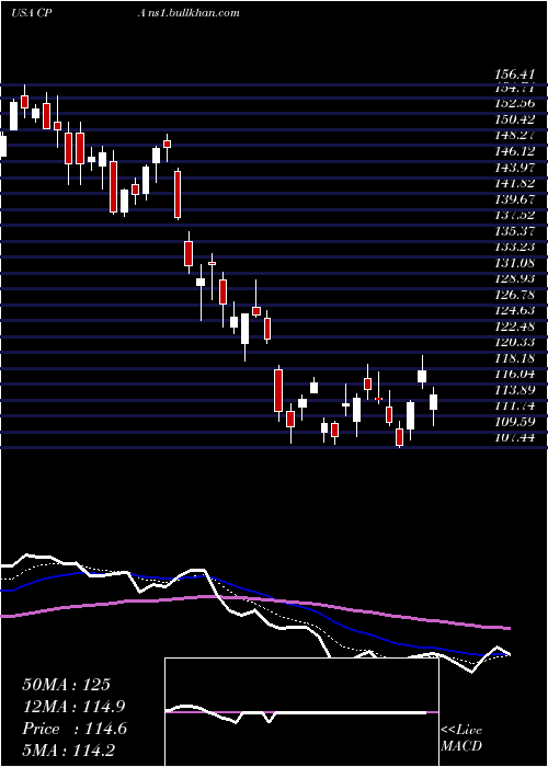  Daily chart CopaHoldings