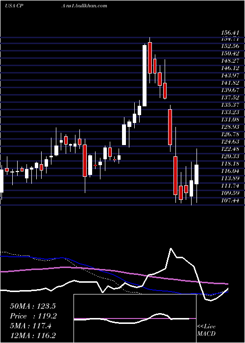  weekly chart CopaHoldings