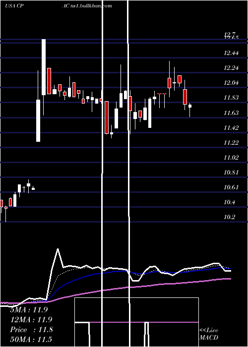  Daily chart CementosPacasmayo