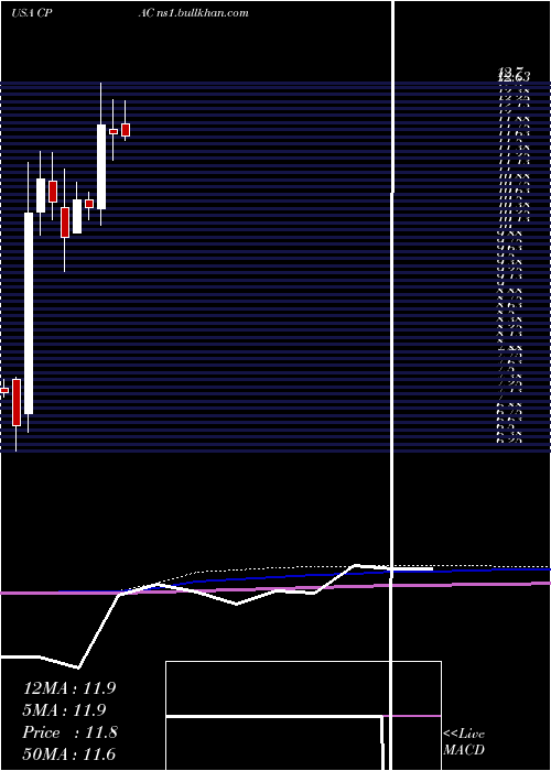  monthly chart CementosPacasmayo