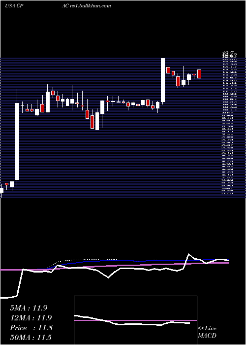  weekly chart CementosPacasmayo
