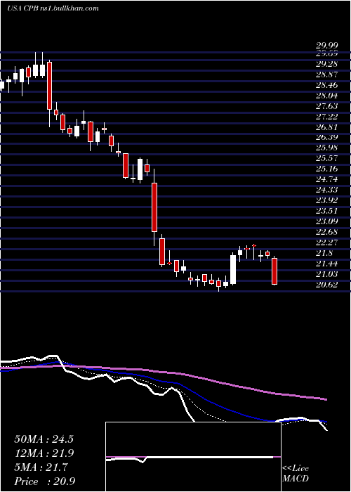  Daily chart CampbellSoup