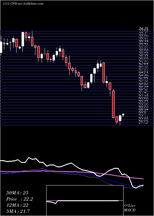  weekly chart CampbellSoup
