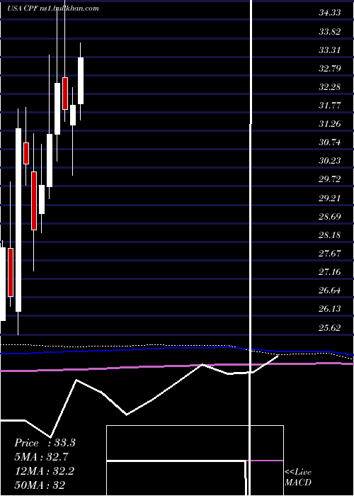  monthly chart CpbInc