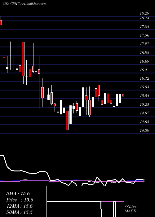  weekly chart CanterburyPark