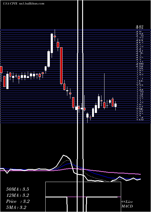  Daily chart CumberlandPharmaceuticals