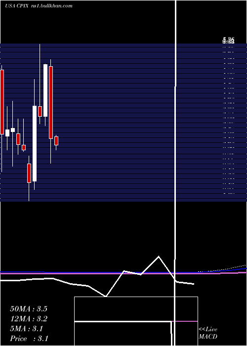  monthly chart CumberlandPharmaceuticals