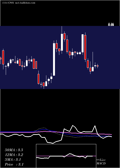  weekly chart CumberlandPharmaceuticals