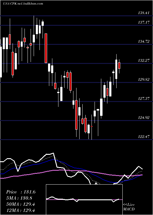  Daily chart ChesapeakeUtilities