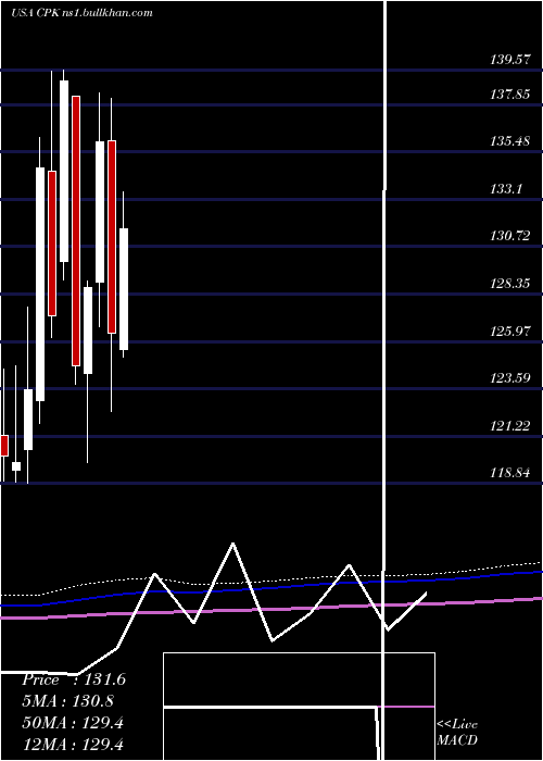  monthly chart ChesapeakeUtilities