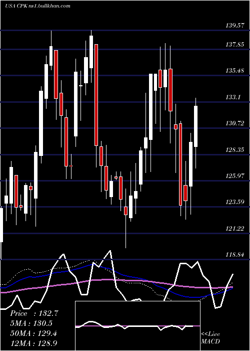  weekly chart ChesapeakeUtilities